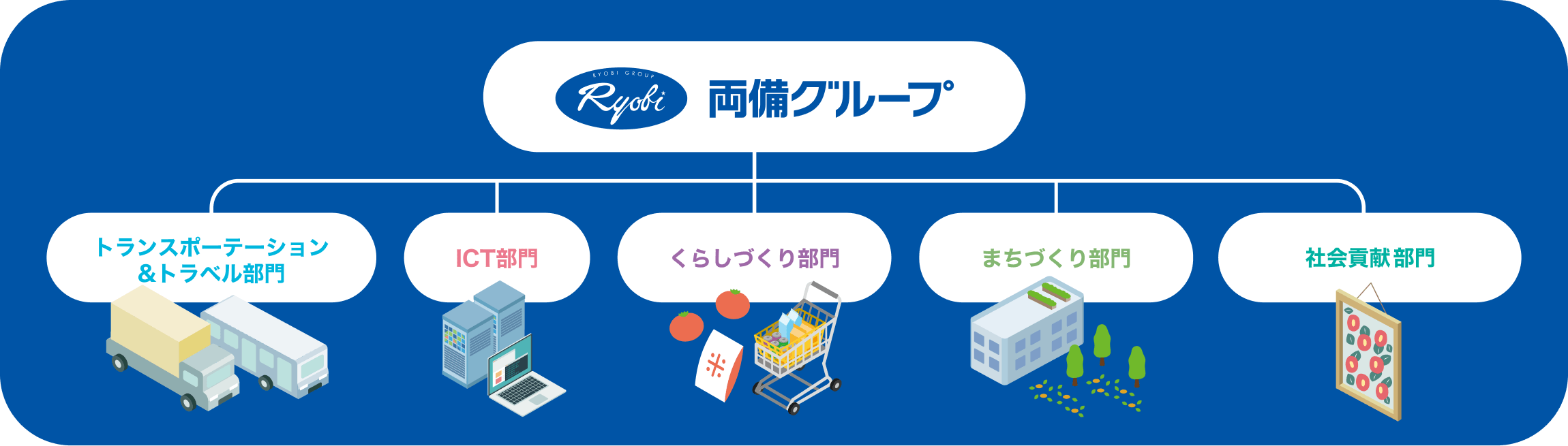 両備グループの事業領域を紹介する組織図。交通・旅行、ICT、くらしづくり、まちづくり、社会貢献の5部門で地域社会を支える