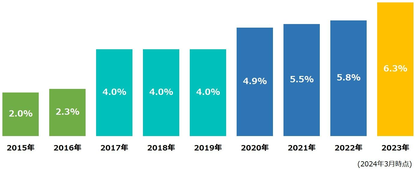 管理職における女性の比率推移