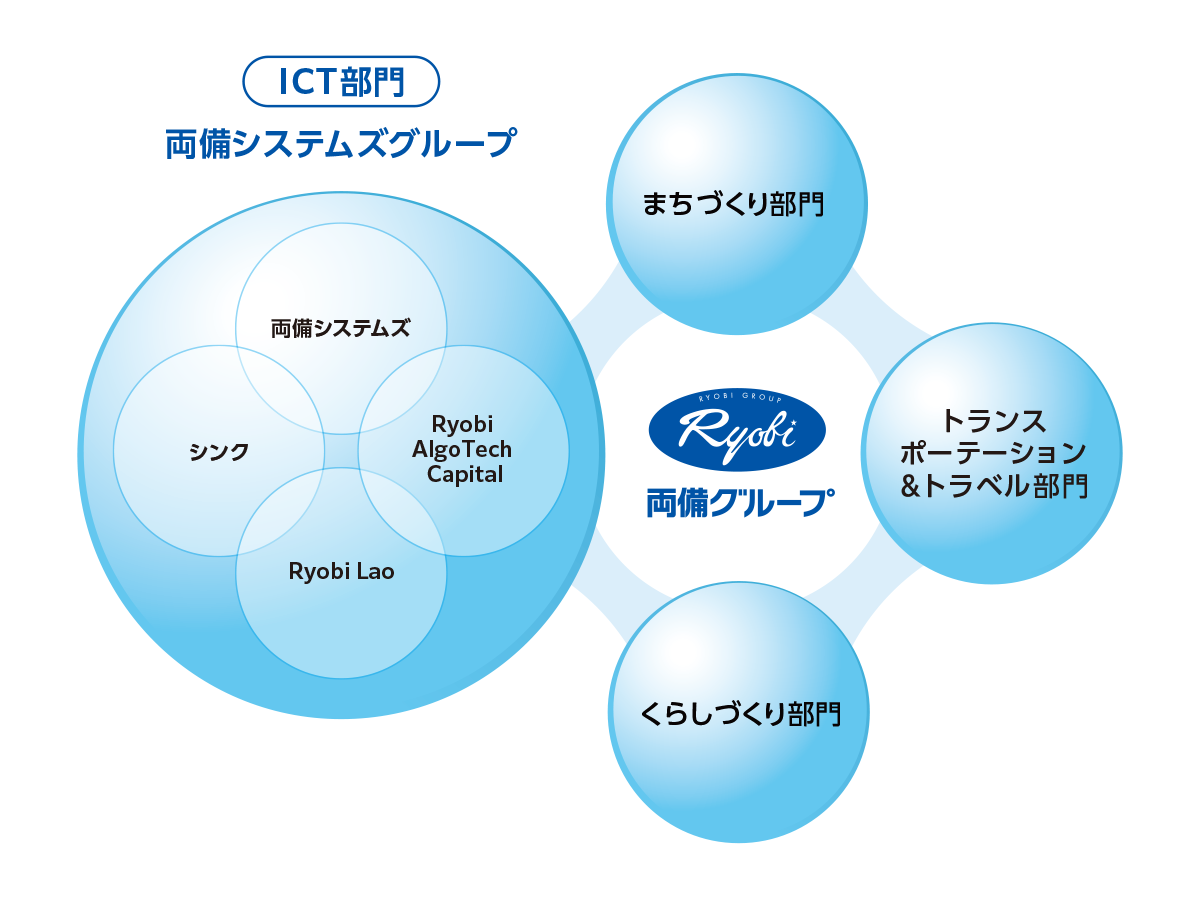 グループ企業 | 両備システムズ